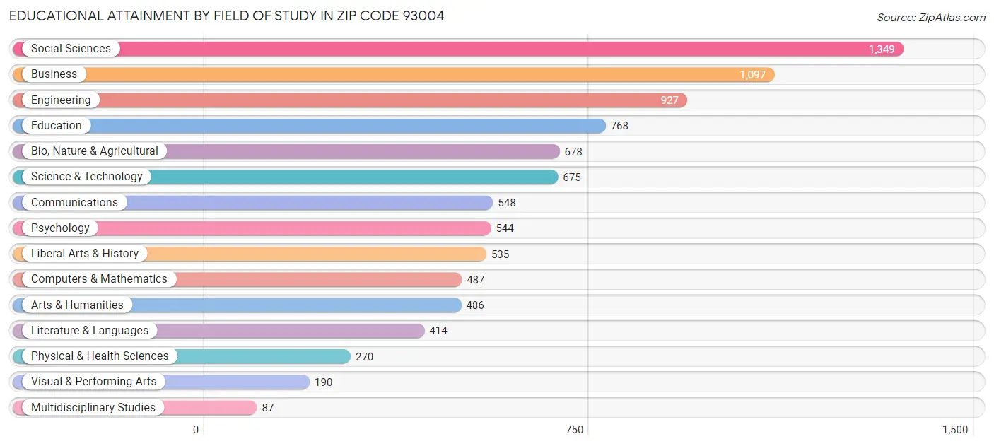Educational Attainment by Field of Study in Zip Code 93004