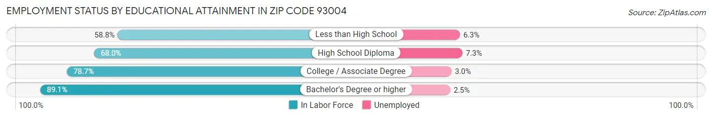 Employment Status by Educational Attainment in Zip Code 93004