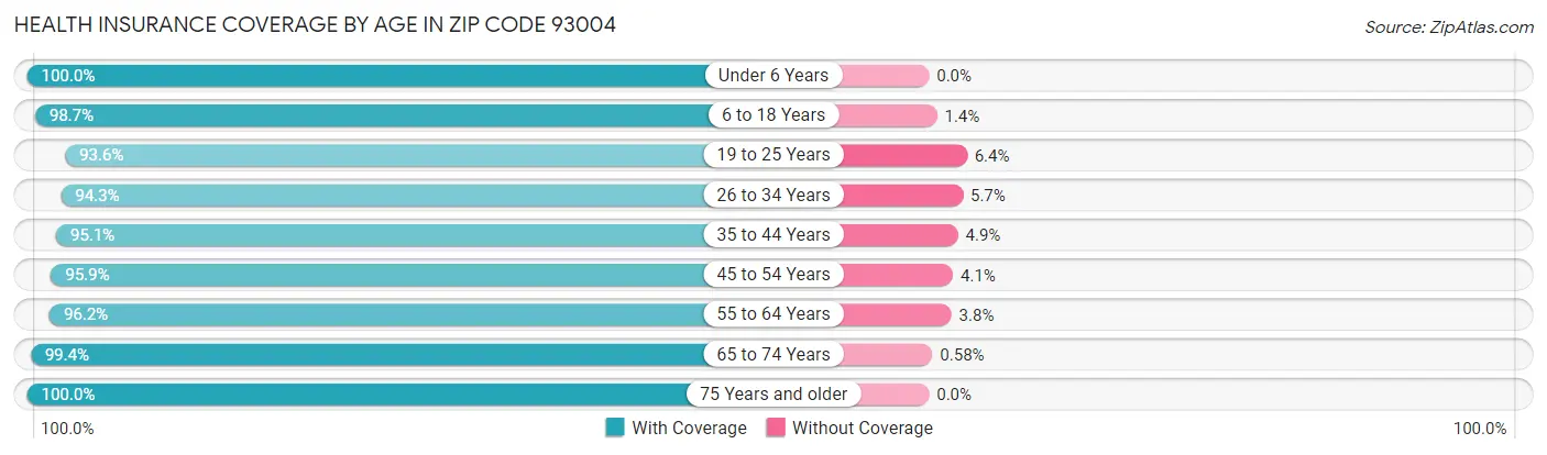 Health Insurance Coverage by Age in Zip Code 93004