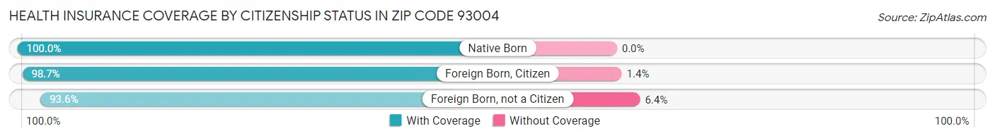 Health Insurance Coverage by Citizenship Status in Zip Code 93004
