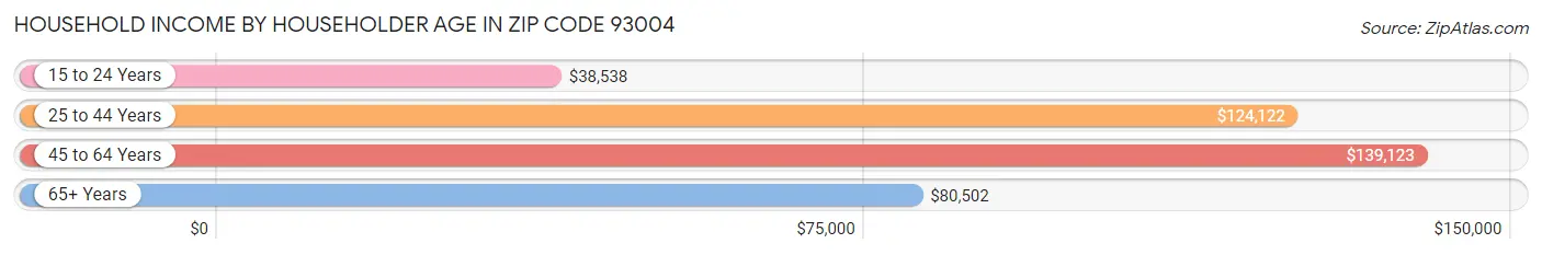 Household Income by Householder Age in Zip Code 93004