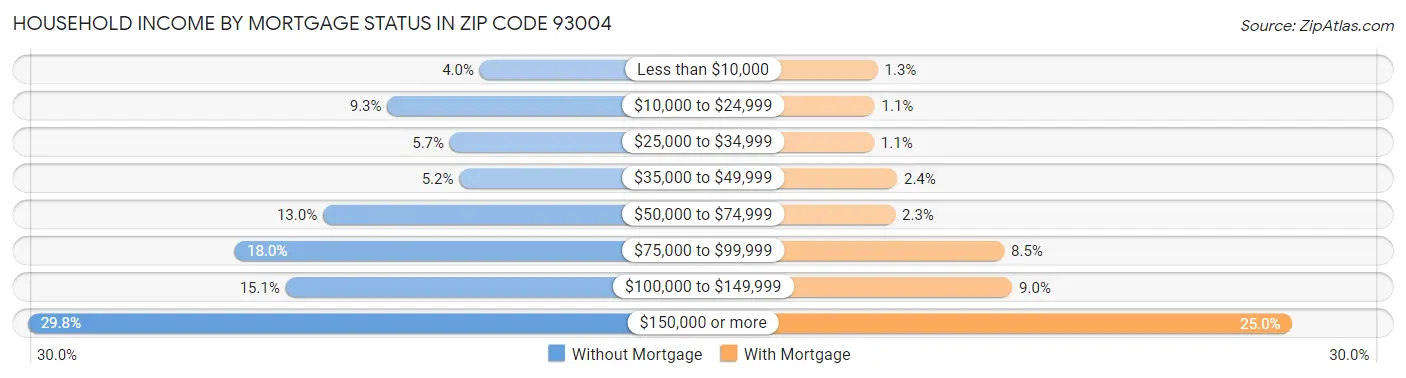 Household Income by Mortgage Status in Zip Code 93004