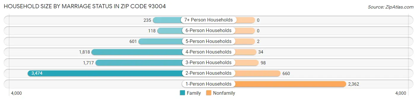 Household Size by Marriage Status in Zip Code 93004