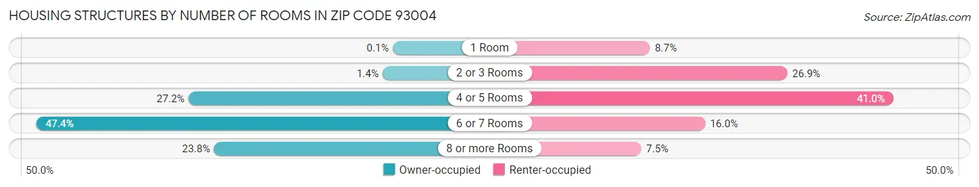 Housing Structures by Number of Rooms in Zip Code 93004
