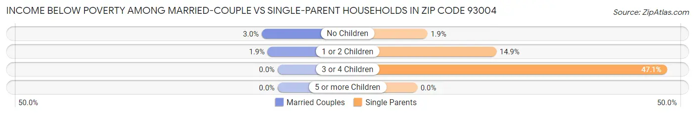 Income Below Poverty Among Married-Couple vs Single-Parent Households in Zip Code 93004