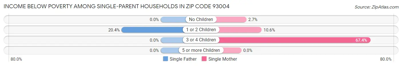 Income Below Poverty Among Single-Parent Households in Zip Code 93004
