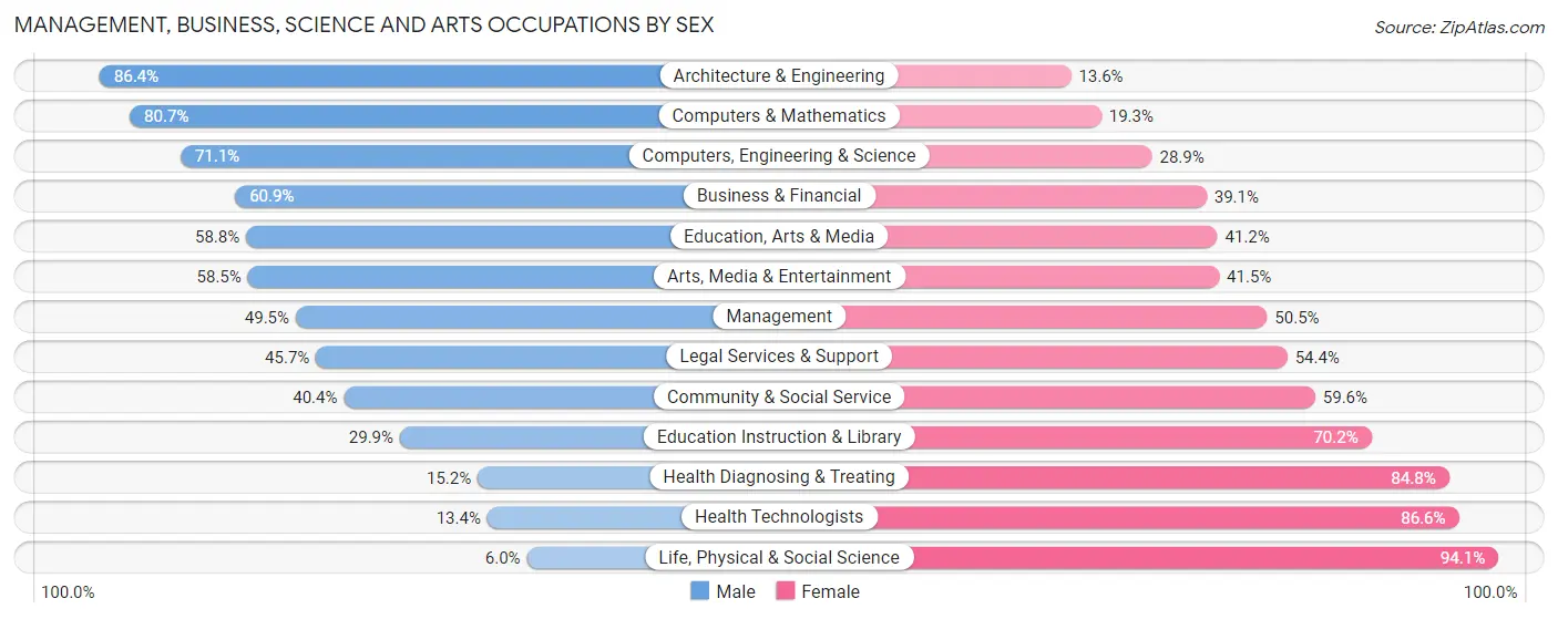 Management, Business, Science and Arts Occupations by Sex in Zip Code 93004