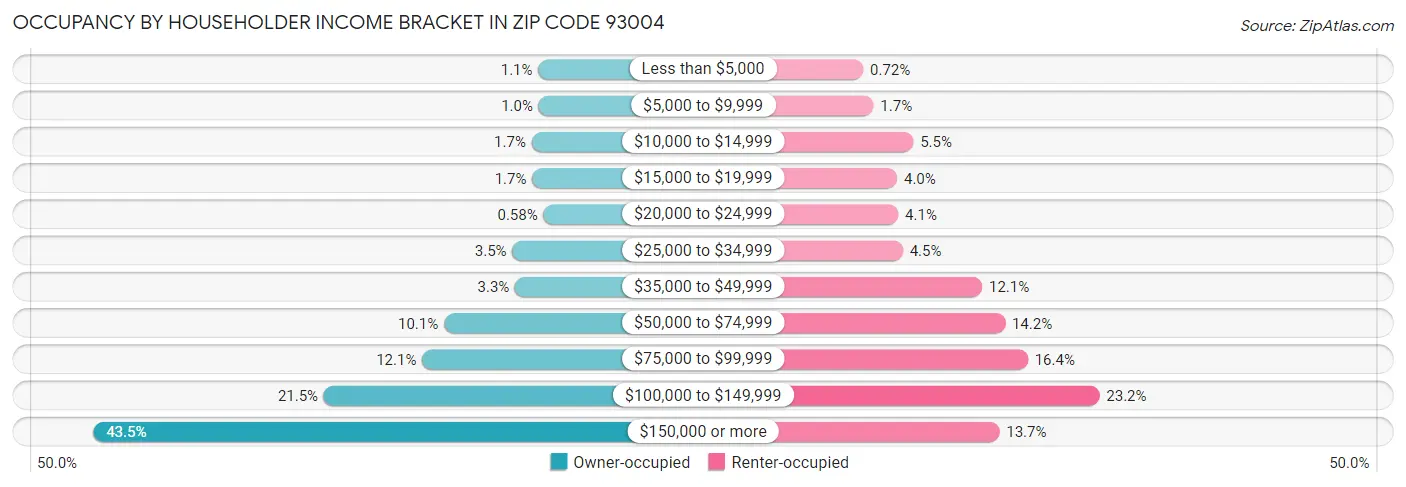 Occupancy by Householder Income Bracket in Zip Code 93004