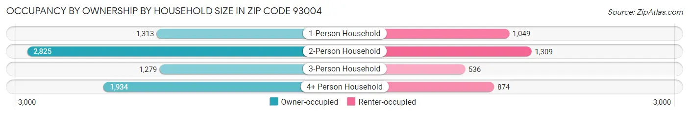 Occupancy by Ownership by Household Size in Zip Code 93004