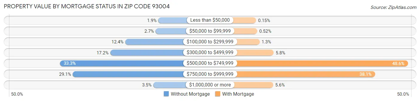 Property Value by Mortgage Status in Zip Code 93004
