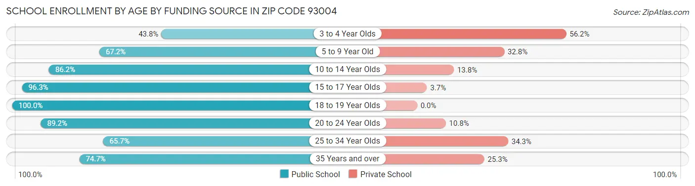 School Enrollment by Age by Funding Source in Zip Code 93004