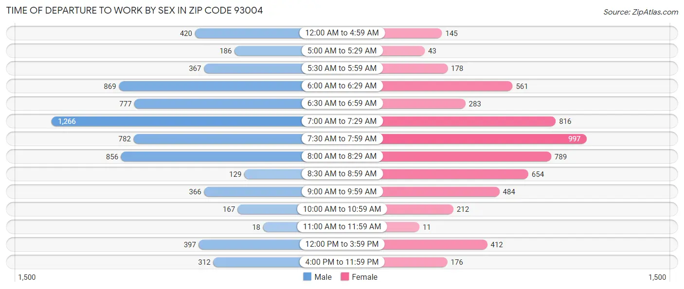 Time of Departure to Work by Sex in Zip Code 93004