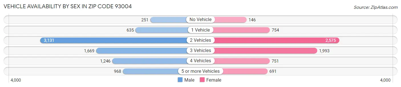 Vehicle Availability by Sex in Zip Code 93004