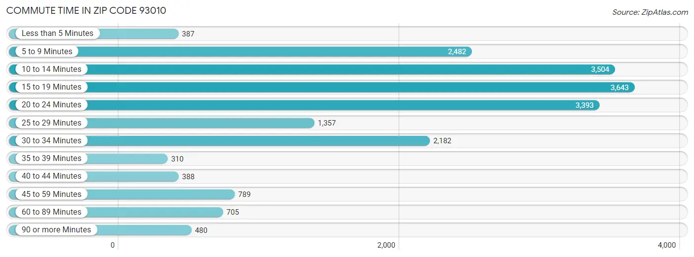 Commute Time in Zip Code 93010