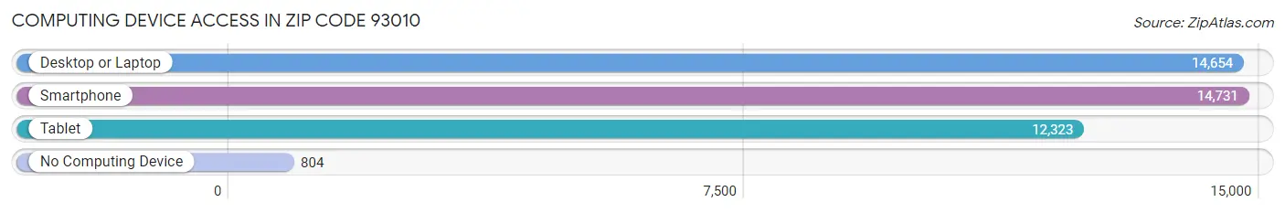 Computing Device Access in Zip Code 93010