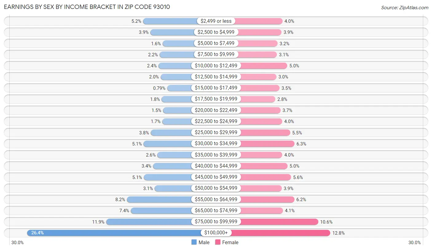 Earnings by Sex by Income Bracket in Zip Code 93010