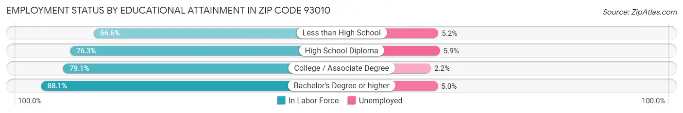 Employment Status by Educational Attainment in Zip Code 93010
