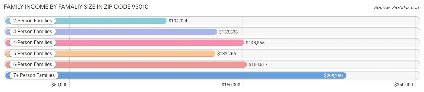 Family Income by Famaliy Size in Zip Code 93010