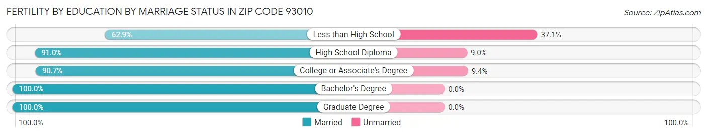 Female Fertility by Education by Marriage Status in Zip Code 93010