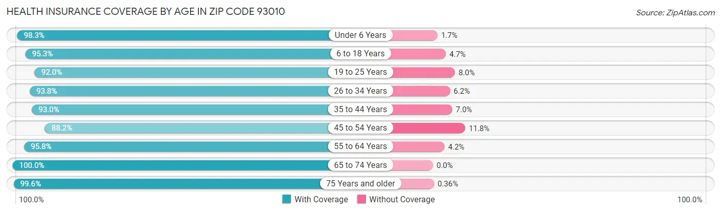 Health Insurance Coverage by Age in Zip Code 93010