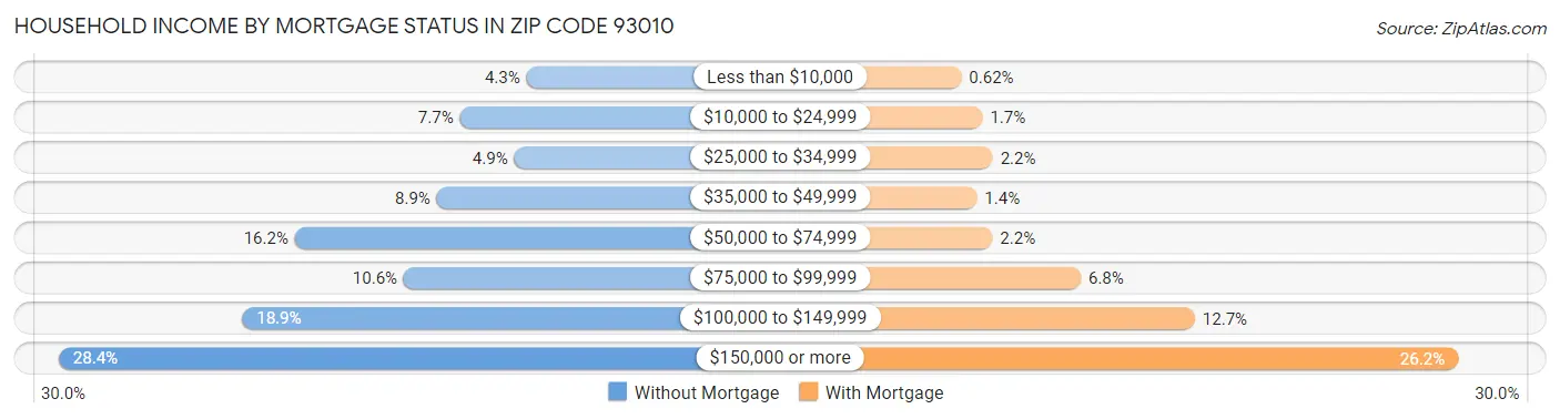 Household Income by Mortgage Status in Zip Code 93010