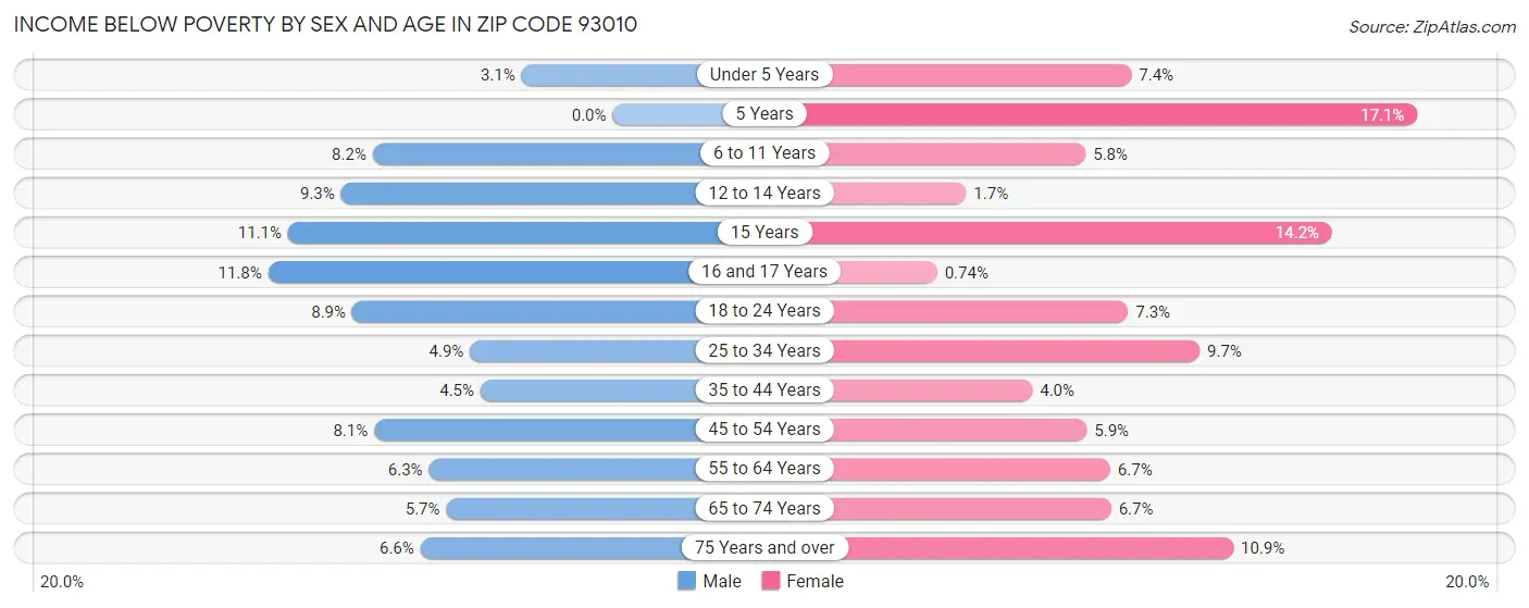 Income Below Poverty by Sex and Age in Zip Code 93010
