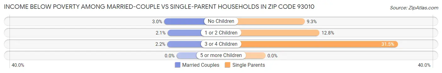 Income Below Poverty Among Married-Couple vs Single-Parent Households in Zip Code 93010