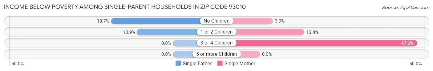 Income Below Poverty Among Single-Parent Households in Zip Code 93010