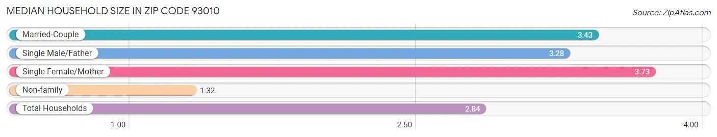 Median Household Size in Zip Code 93010