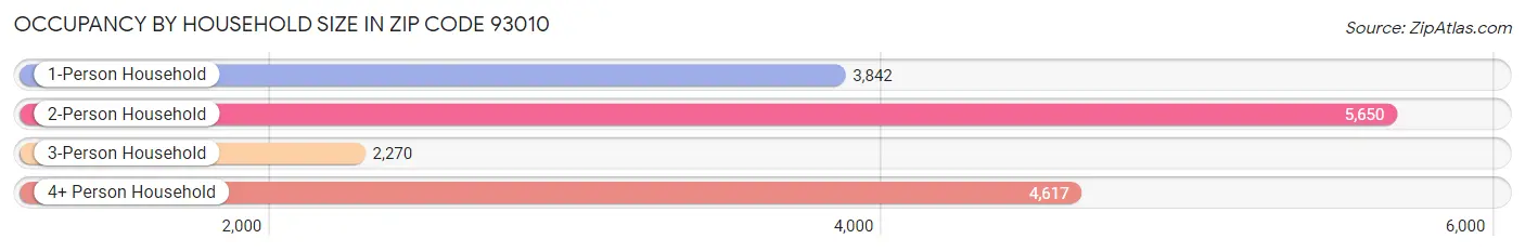 Occupancy by Household Size in Zip Code 93010