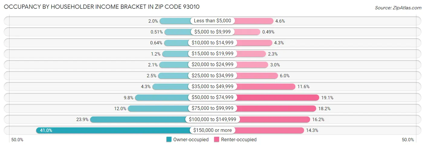 Occupancy by Householder Income Bracket in Zip Code 93010