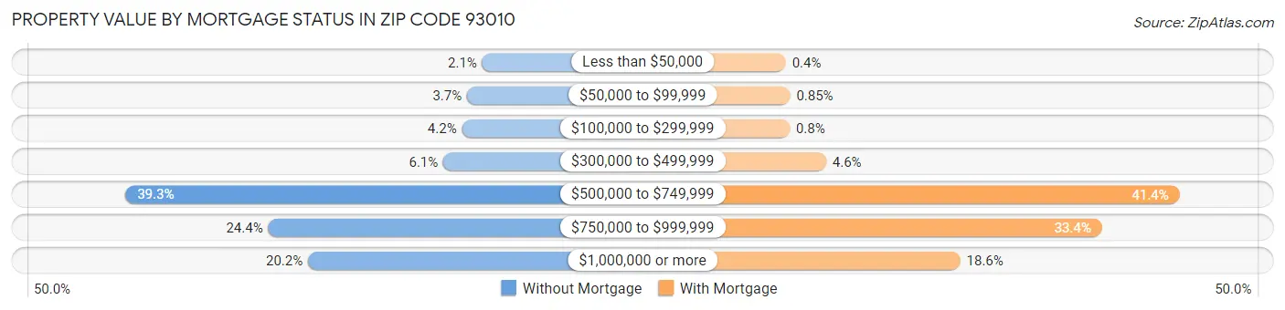 Property Value by Mortgage Status in Zip Code 93010