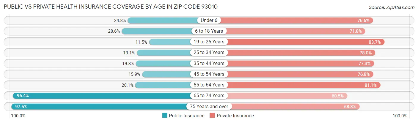 Public vs Private Health Insurance Coverage by Age in Zip Code 93010