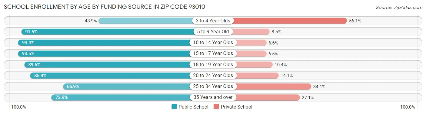 School Enrollment by Age by Funding Source in Zip Code 93010