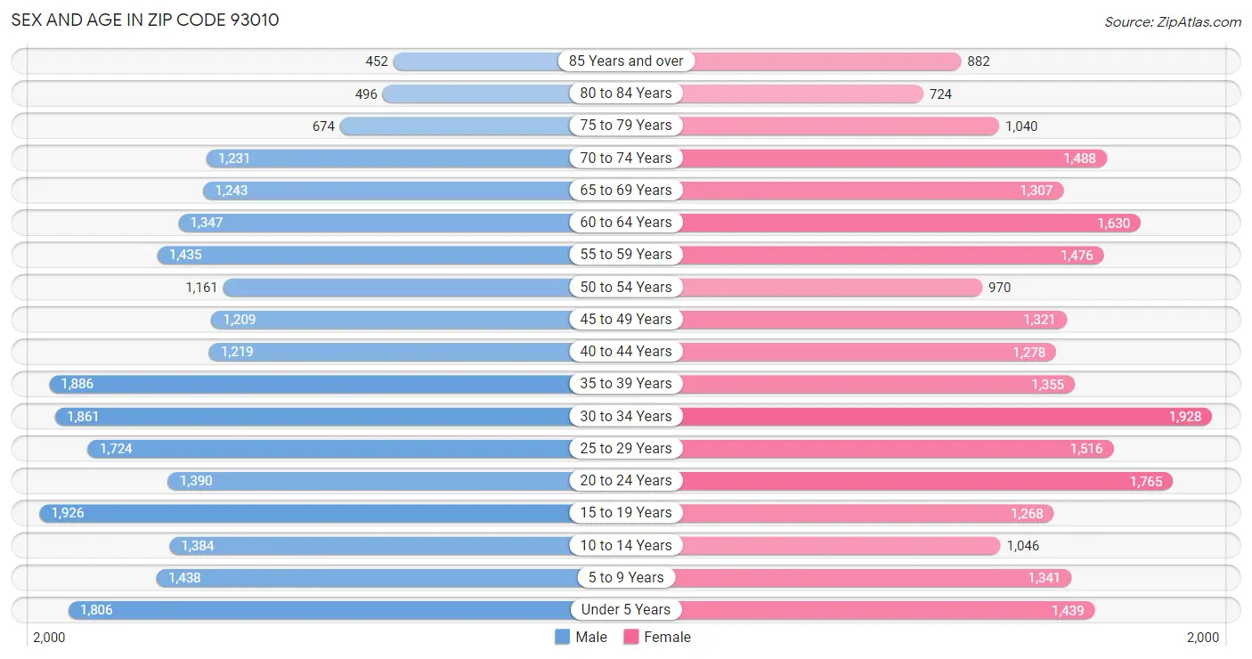 Sex and Age in Zip Code 93010