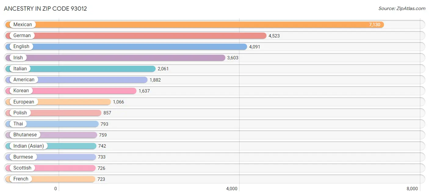 Ancestry in Zip Code 93012