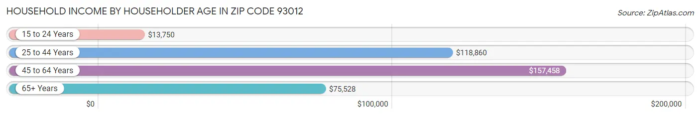 Household Income by Householder Age in Zip Code 93012