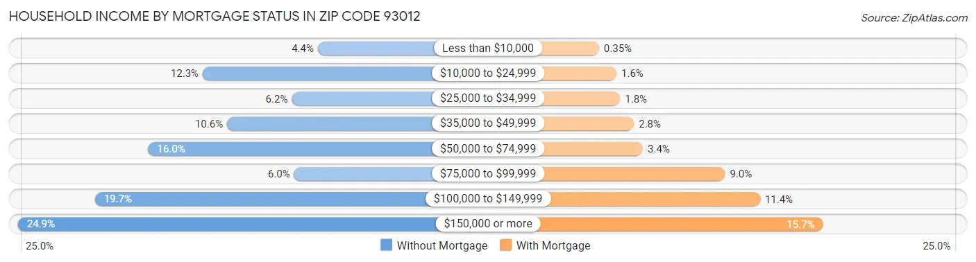 Household Income by Mortgage Status in Zip Code 93012