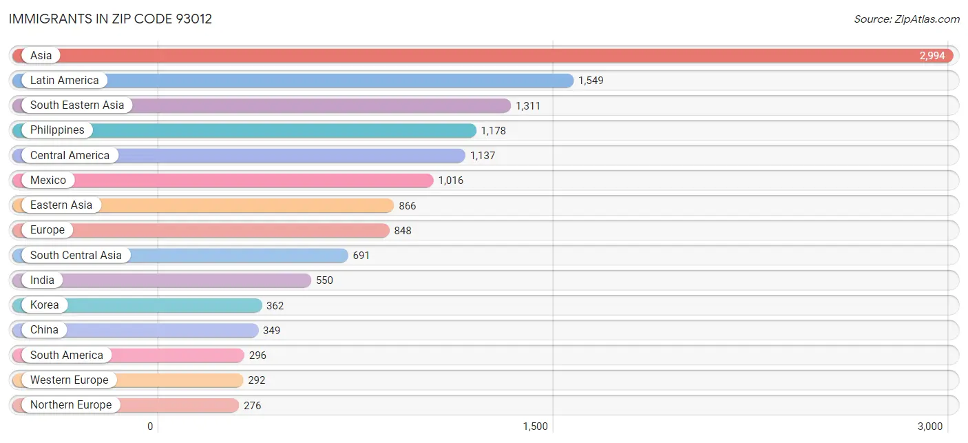 Immigrants in Zip Code 93012