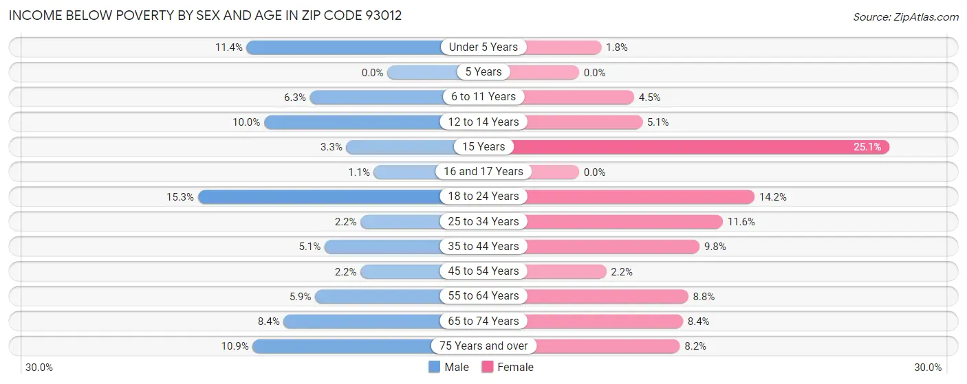 Income Below Poverty by Sex and Age in Zip Code 93012
