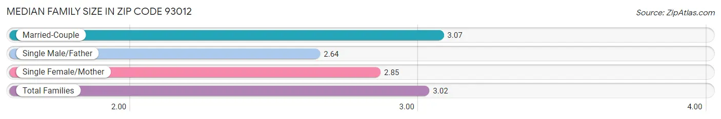 Median Family Size in Zip Code 93012