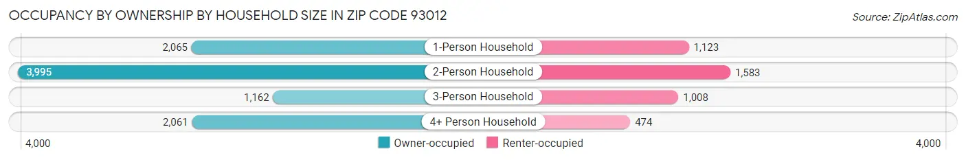 Occupancy by Ownership by Household Size in Zip Code 93012