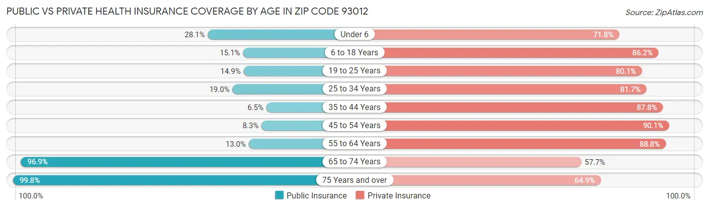 Public vs Private Health Insurance Coverage by Age in Zip Code 93012