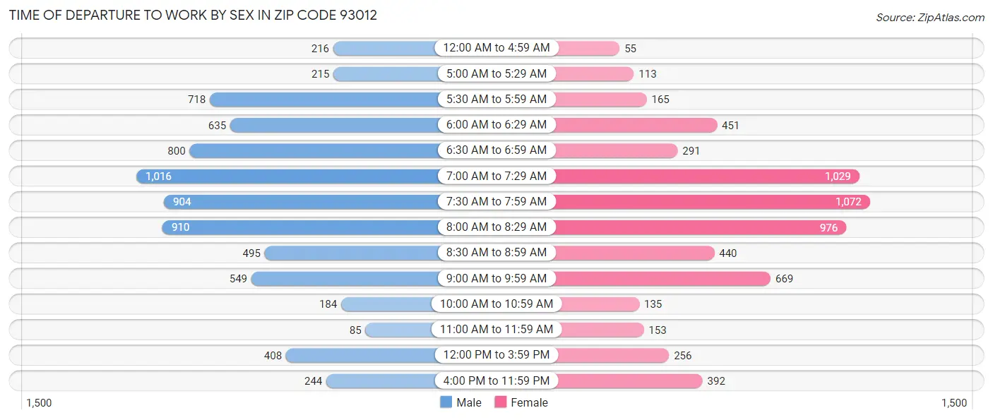Time of Departure to Work by Sex in Zip Code 93012