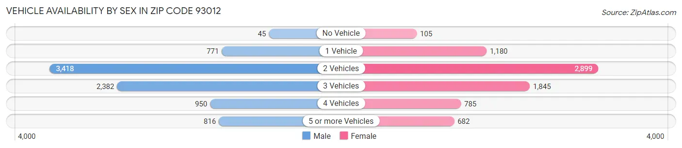 Vehicle Availability by Sex in Zip Code 93012
