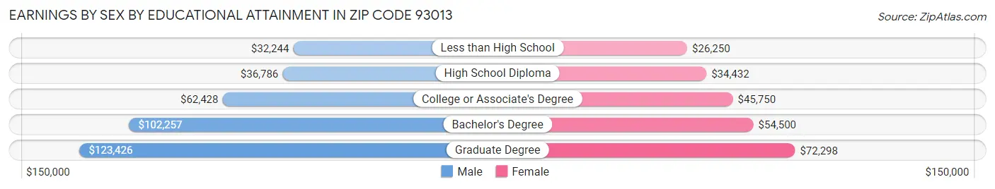 Earnings by Sex by Educational Attainment in Zip Code 93013