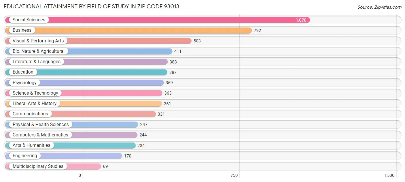 Educational Attainment by Field of Study in Zip Code 93013