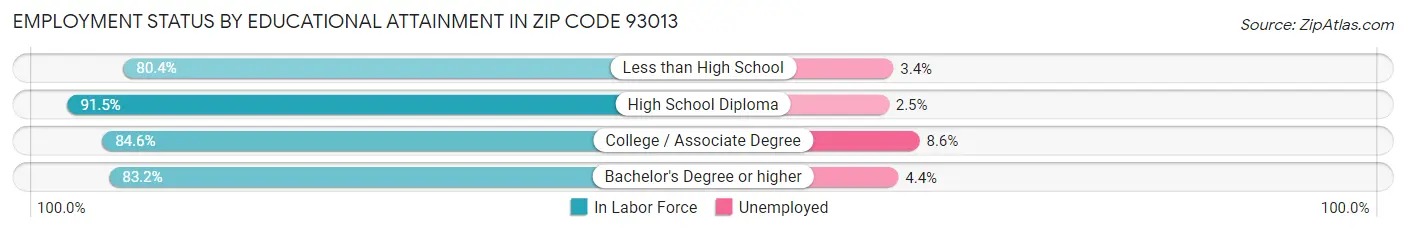Employment Status by Educational Attainment in Zip Code 93013
