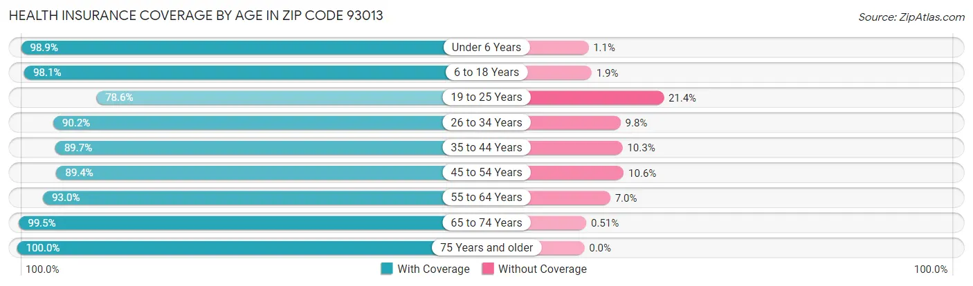 Health Insurance Coverage by Age in Zip Code 93013