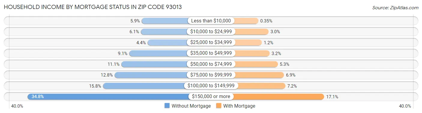 Household Income by Mortgage Status in Zip Code 93013